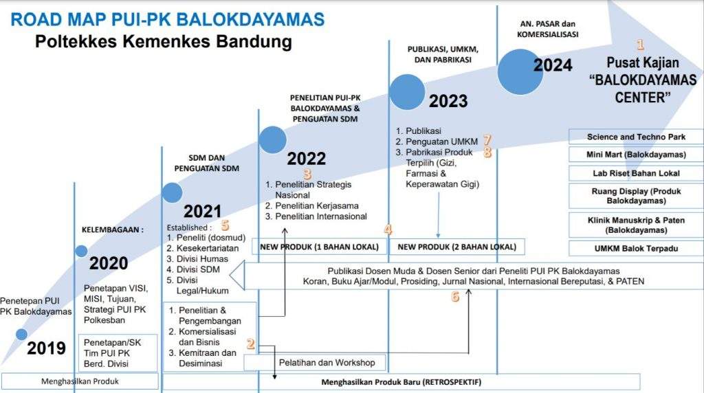 Roadmap PUI, PUI, PUI poltekkesbandung